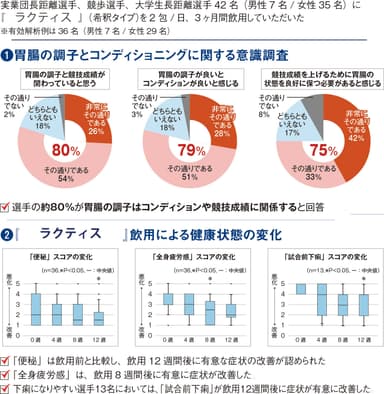 アスリート42名の飲用効果