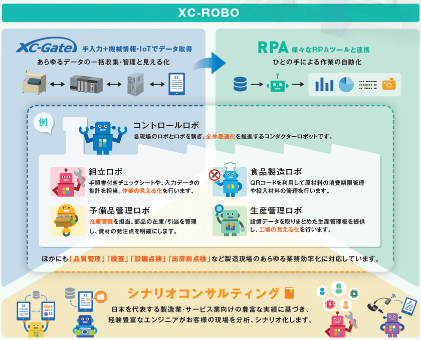 ペーパーレスによる現場の電子化から
RPAによる業務の自動化を可能にするソリューション
『XC-ROBO』を7月初旬から提供開始！