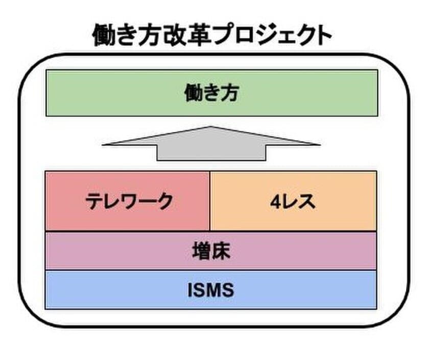 インターワークス、東京オリンピックまでに
ロケーションフリーな働き方の実現を目指し、
働き方改革プロジェクトを推進