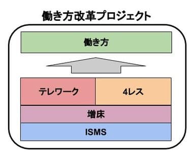 働き方改革プロジェクトと、プロジェクト内の4つのミッション