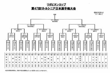 トーナメント表