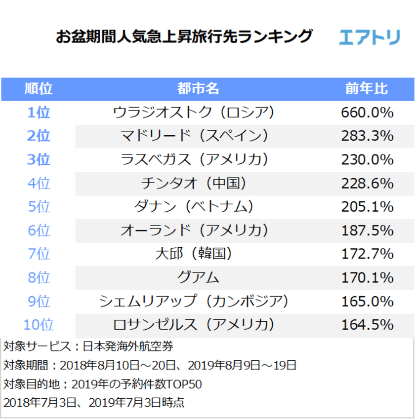 日本から1番近いヨーロッパ「ウラジオストク」が人気急上昇！
最大9連休のお盆は遠方への旅行が増加？