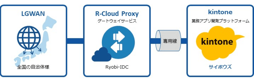 (株)両備システムズ、国内初 自治体向けに
kintoneのLGWAN-ASPサービスを提供開始