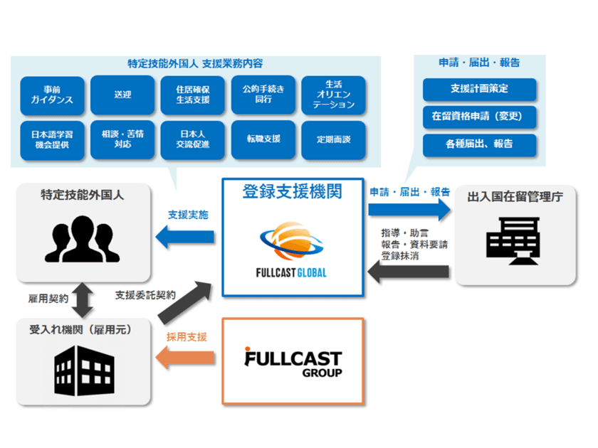 フルキャストグローバル　
特定技能制度の「登録支援機関」に登録