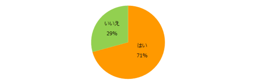 「仕事の効率化」意識調査
効率良く仕事をするコツ、
トップ3は「優先順位の明確化」「進め方の確認」
「周囲とのコミュニケーション」。
効率的に働けていない理由は「自身のスキル不足」。