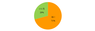 今のお仕事は効率的に働けていますか？