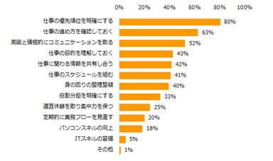 「今の仕事は効率的に働けている」と回答した方に伺います。効率良く仕事を進める上で大切だと思うことを教えてください。（複数回答可）