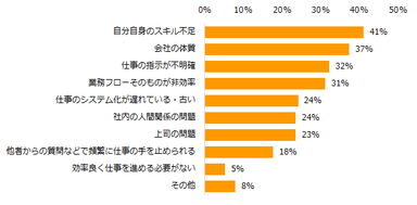 「今の仕事は効率的に働けていない」と回答した方に伺います。効率良く仕事を進められていない理由を教えてください。（複数回答可）