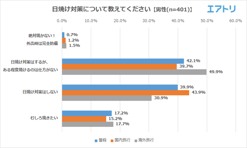 男女ともに7割以上が日焼けした異性が「好き」
日焼け対策について6人に1人の女性は絶対焼きたくない！