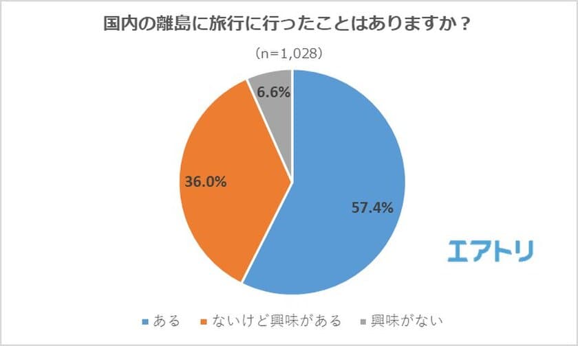 エアトリ会員が選ぶ「行ってよかった離島」ランキング
「屋久島」を抑えて、「波照間島」が1位に！
TOP５に沖縄県の離島が4島ランクイン！