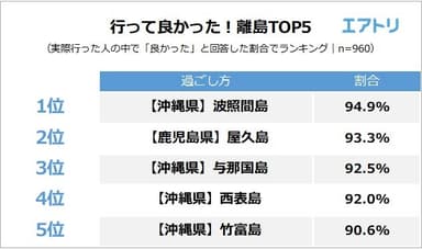 【図4】行って良かった離島ランキング