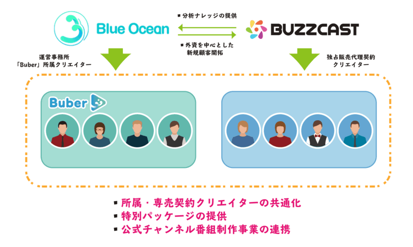 動画コンテンツ・マーケティングを展開する『BUZZCAST』　
ブルーオーシャンと提携し、
両社の所属ゲーム実況クリエイターのパッケージ商品を提供開始