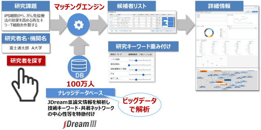 AIを活用した研究パートナー探索サービス
「JDream Expert Finder」の提供開始