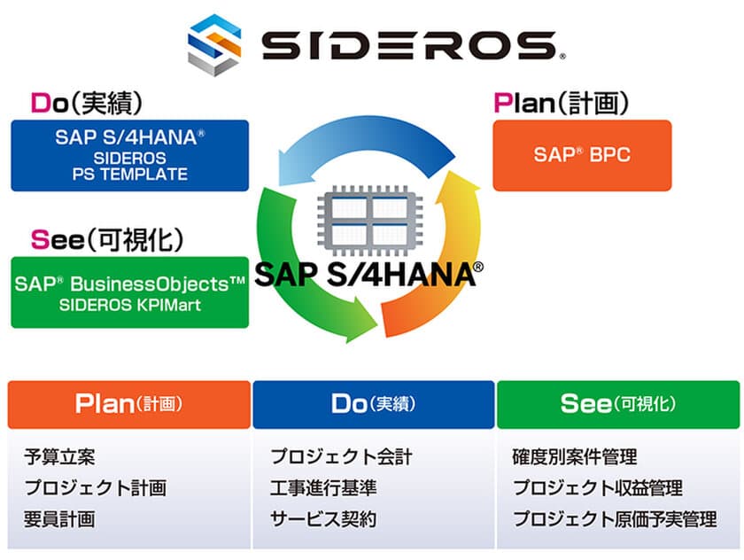 ＪＦＥシステムズ、
「SIDEROS(R) PS TEMPLATE for SAP S／4HANA(R)」の
最新版を販売開始