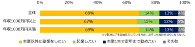 今後、どのような働き方をしたいですか？