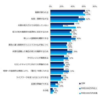 「本業以外に副業をしている」と回答した方に伺います。理由を教えてください。（複数回答可）