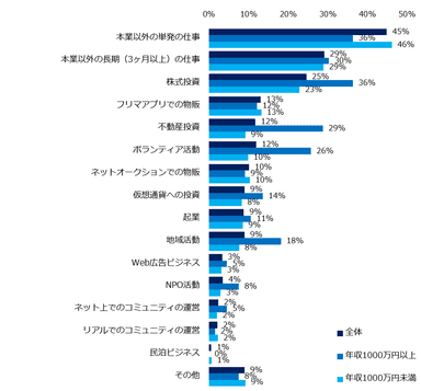 「本業以外に副業をしている」と回答した方に伺います。具体的な取り組みを教えてください。（複数回答可）