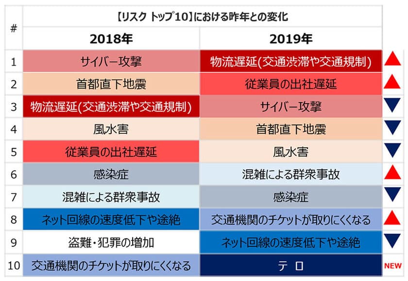 東京2020大会、企業のリスク対策の実態を調査　
物流遅延や従業員の出社に危機感　
～自社のリスク「検討した／する」企業が8割～