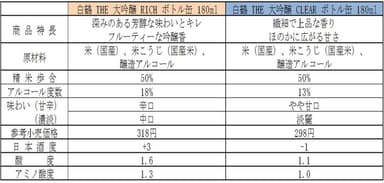 商品概要「白鶴 THE 大吟醸 RICH/CLEAR ボトル缶」