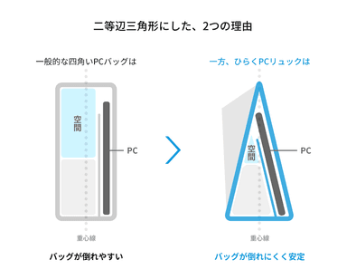 二等辺三角形にした理由