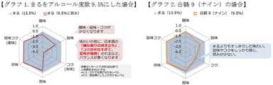 通常の日本酒を低アルコールにした場合との比較［味覚センサーにて分析（当社調べ）］