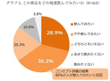 グラフ3.この商品をどの程度飲んでみたいか（N=418）