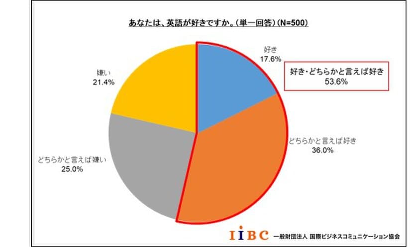 IIBC「英語学習の実態と意欲」に関する調査結果を発表