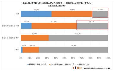 「あなたは、道で困っている人がいたら声をかけますか。(英語好き嫌いごと)」