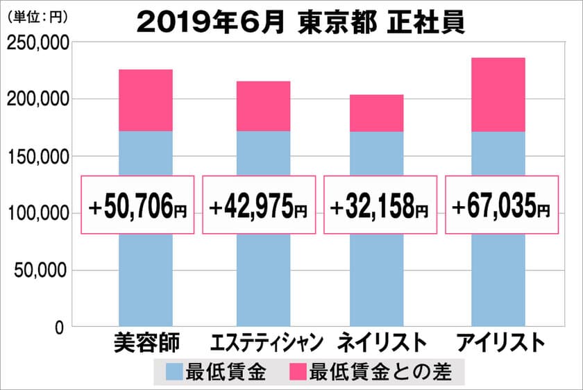 美プロ調べ「2019年6月　最低賃金から見る美容業界の給料調査」
～東京版～