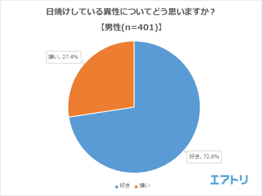 “日焼けが似合う芸能人” 「木村拓哉」を抑えて「松崎しげる」が圧倒的1位！
“日焼けしたらイケメン・美人だと思う芸能人”は「竹内涼真」「長谷川潤」