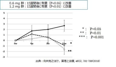 【こんにゃくセラミド摂取後の右頬の皮膚水分蒸散量変化】