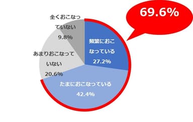 ＜図1＞秋から冬の時期以外でも、手やすね、かかとなど、体の保湿対策をしていますか。N=900