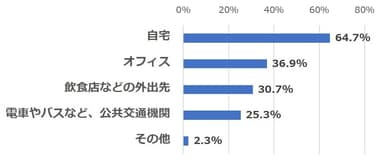 ＜図2＞5月から9月の暖かい時期に、乾燥を感じる場所はどこですか。