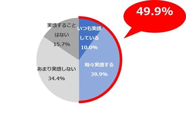 ＜図4＞暖かい時期の顔や全身のお肌の状態として、以下の項目ごとにそれぞれどの程度実感されていますか。／カラカラ(SA)N=900