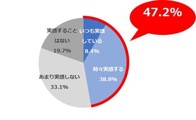 ＜図5＞暖かい時期の顔や全身のお肌の状態として、以下の項目ごとにそれぞれどの程度実感されていますか。／粉っぽい(SA)N=900