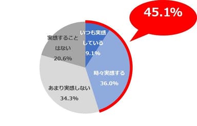 ＜図6＞暖かい時期の顔や全身のお肌の状態として、以下の項目ごとにそれぞれどの程度実感されていますか。／ゴワゴワ(SA)N=900