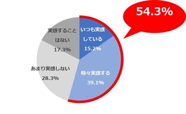 ＜図8＞暖かい時期の顔や全身のお肌の状態として、以下の項目ごとにそれぞれどの程度実感されていますか。／くすんでいる(SA)N=900