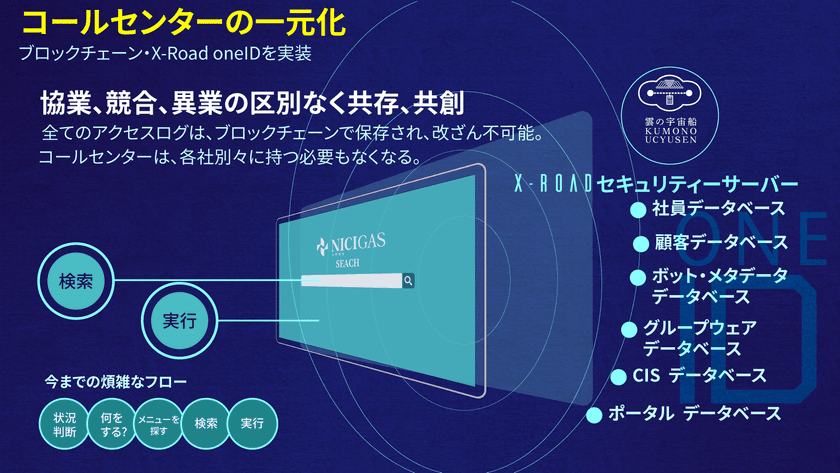 日本初！X-Road(*1)とブロックチェーンを商用実装した、
コールセンター向けワンストップサービスを開発・運用開始！