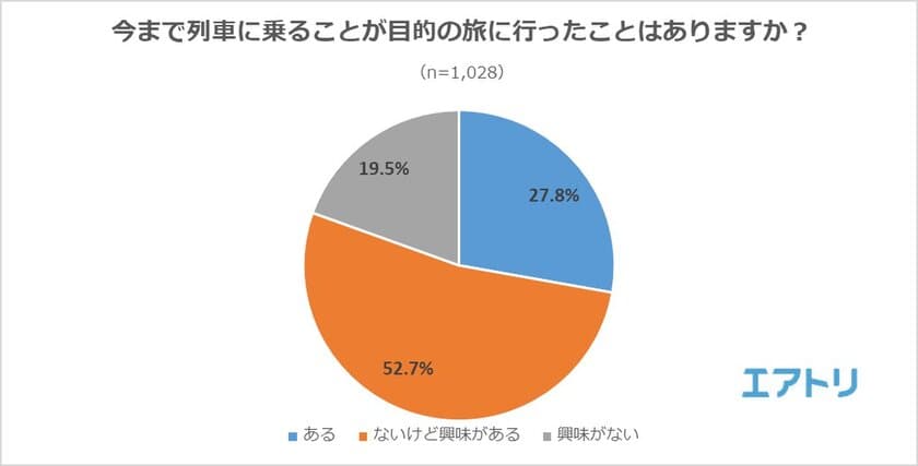 忖度なし！「乗って良かった観光列車」ランキング
全員が「良かった」と答えた列車が4つ！
なかなか手が出ない？
「観光列車に興味はあるが、乗った経験なし」が半数超え