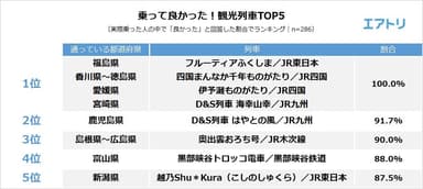 【図4】乗って良かった「観光列車」TOP５