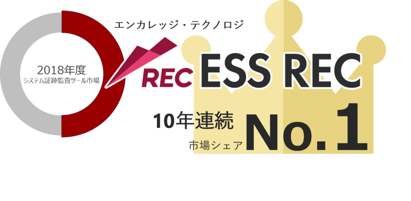 エンカレッジ・テクノロジの主力製品「ESS REC」が
10年連続で国内市場シェア1位を獲得、シェア率も50％を維持