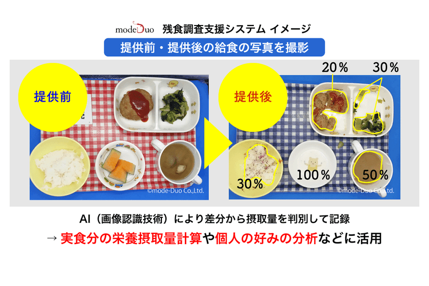 mode-Duo、AI・画像解析技術の応用による
残食調査支援システム開発を発表　
「差分データ」自動取得により実食分の栄養摂取量計算や
好み分析も可能に