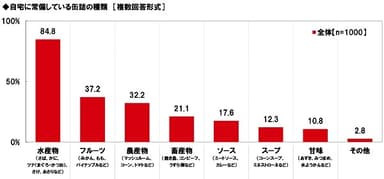 自宅に常備している缶詰の種類