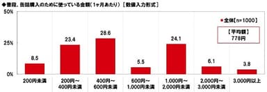 普段、缶詰購入のために使っている金額（1ヶ月あたり）