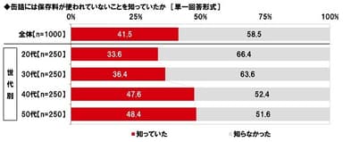 缶詰には保存料が使われていないことを知っていたか