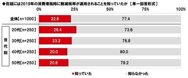 缶詰には2019年の消費増税時に軽減税率が適用されることを知っていたか