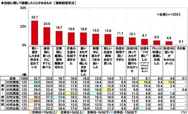 缶詰に関して経験したことがあるもの