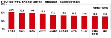 “珍しい缶詰”の中で、食べてみたいと思うもの