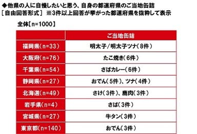 他県の人に自慢したいと思う、自身の都道府県のご当地缶詰