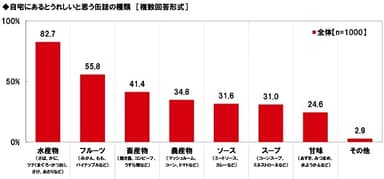 自宅にあるとうれしい缶詰の種類